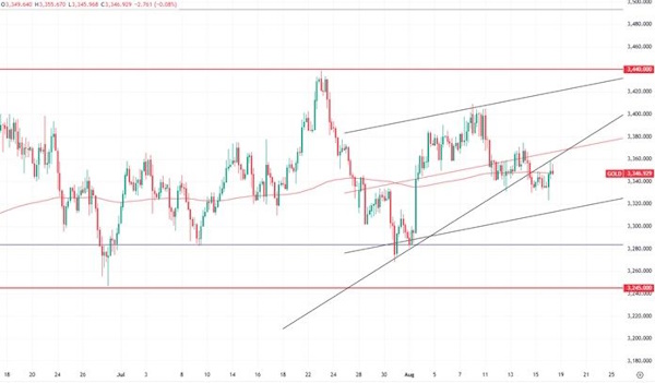 Цена на золото - консолидация после провала
